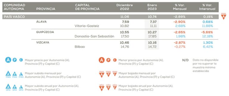 El País Vasco es la región que menos sube el precio del alquiler frente al año pasado: un 0,19%